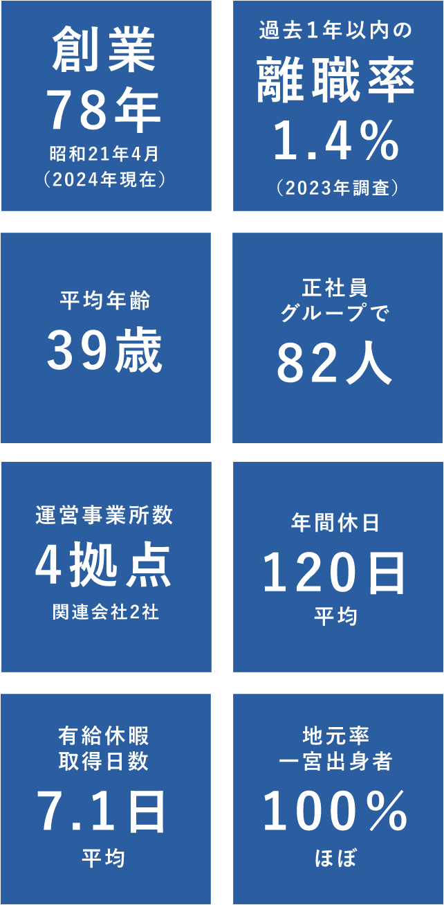 創業78年 過去1年以内の離職率1.4% 運営事務所数4拠点(関連会社2社) 年間休日平均120日 平均年齢39歳 正社員グループで82人 有給休暇取得日数平均7.1日 地元率一宮出身者ほぼ100%