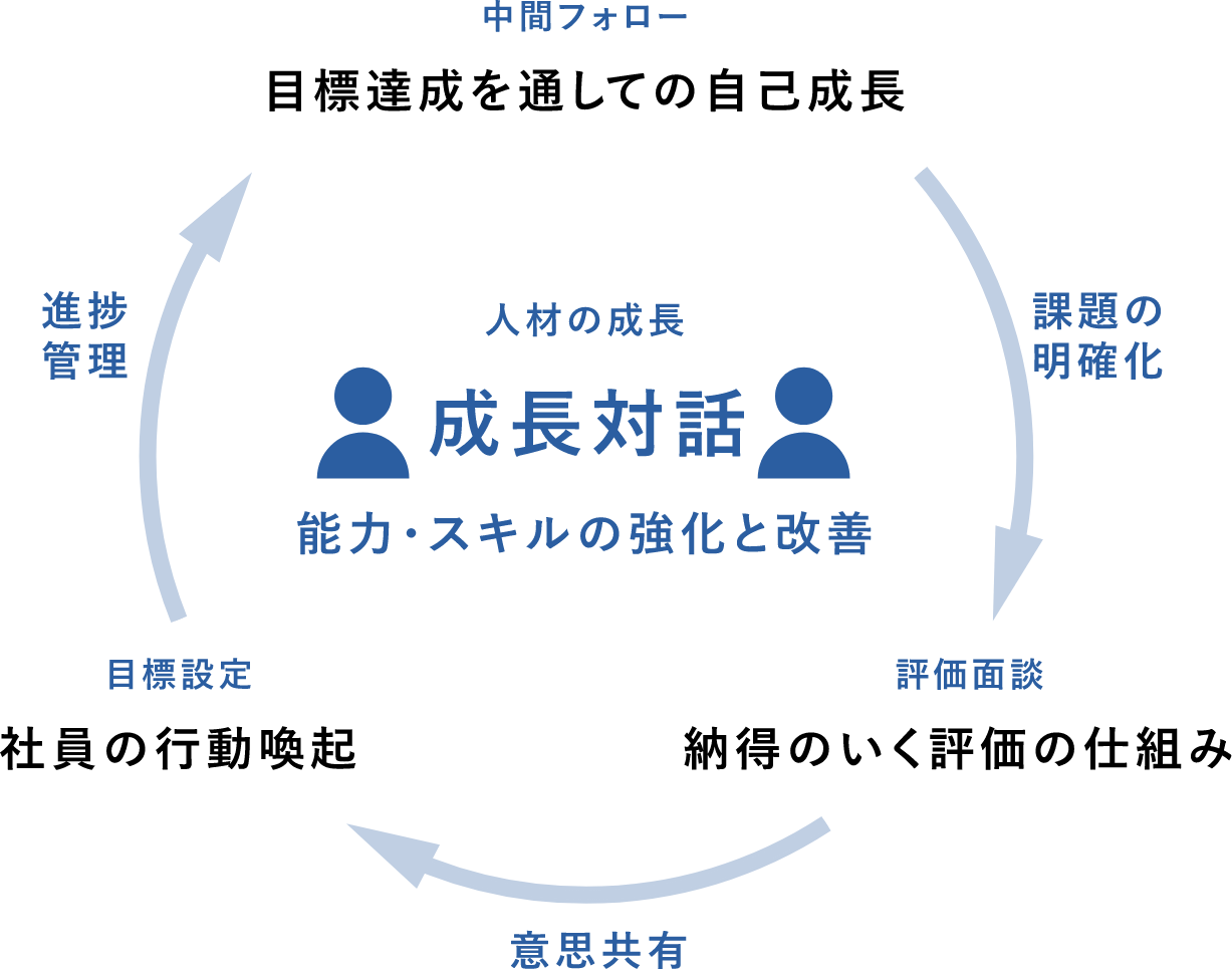 人材の成長 成長対話 能力・スキルの強化と改善