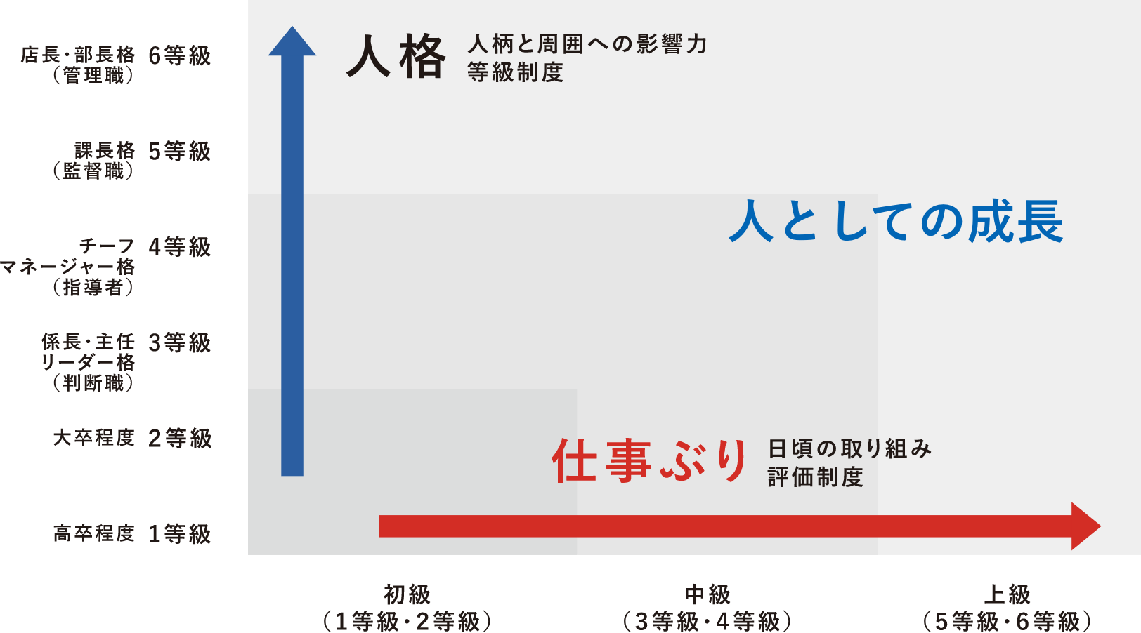 人格 人柄と周囲への影響力 人としての成長 仕事ぶり 日頃の取り組み評価制度