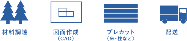 材料調達 図面作成(CAD) プレカット(床・柱など) 配送