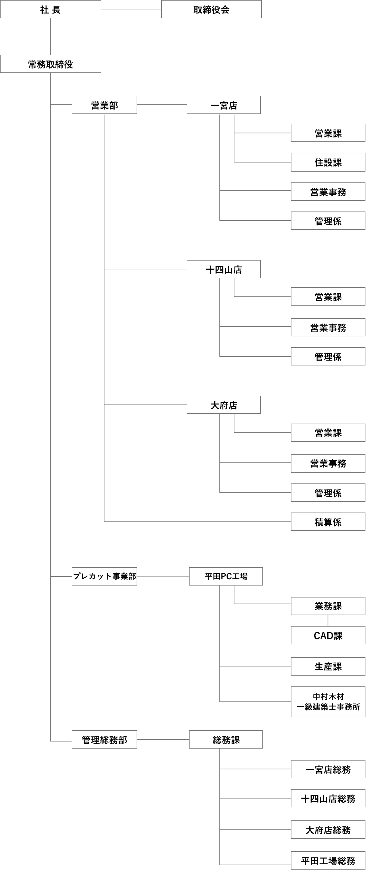 組織図